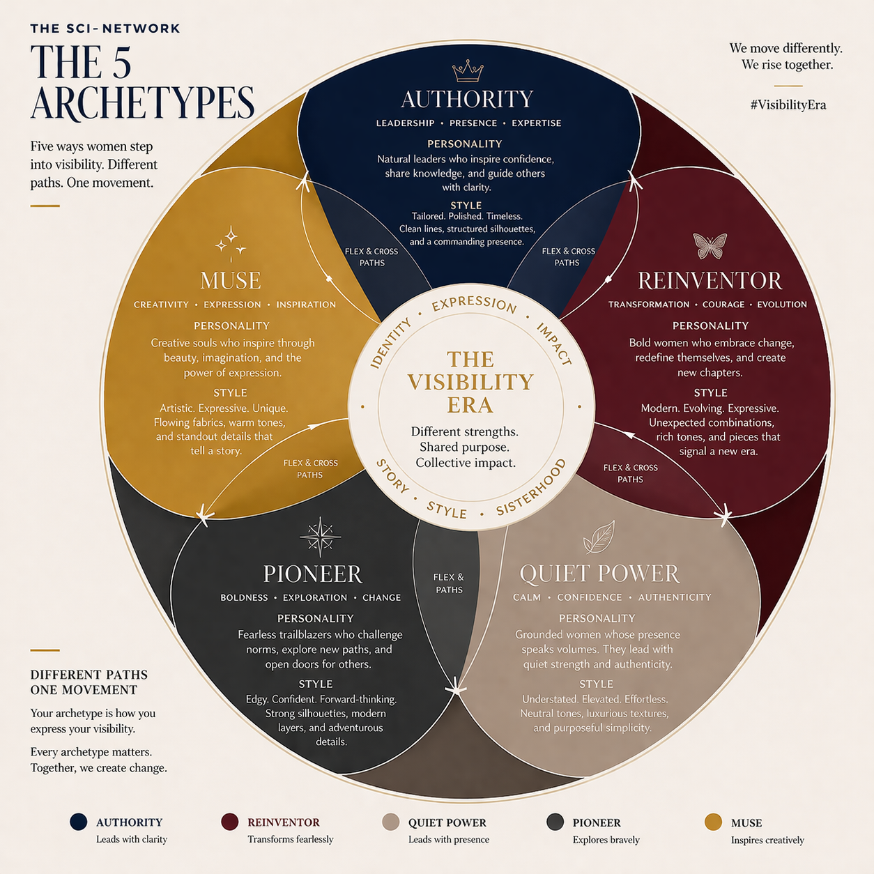 The 5 SCI Archetypes: Authority, Reinventor, Quiet Power, Pioneer, and Muse